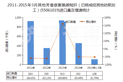 2011-2015年3月其他芳香族聚酰胺短纖（已梳或經(jīng)其他紡前加工）(55061019)進(jìn)口量及增速統(tǒng)計(jì)